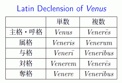 Latin Declension of Venus