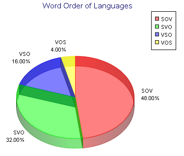 Word Order of Languages