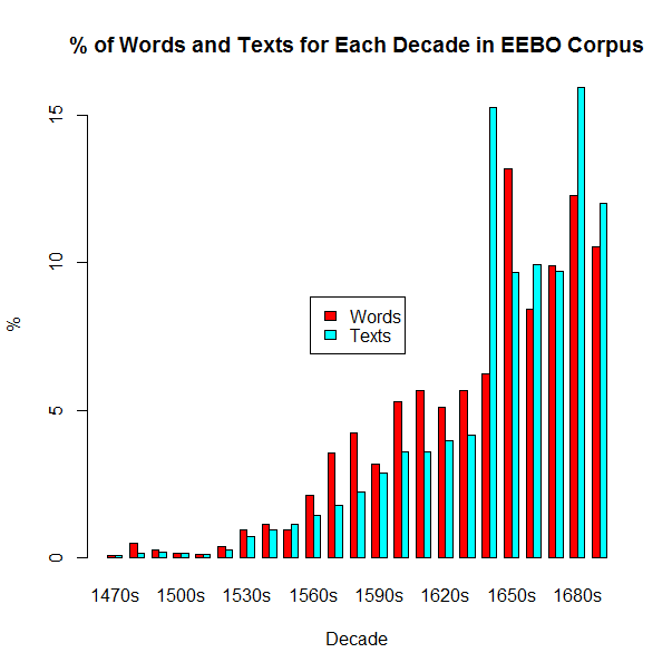 % of Words and Texts for Each Decade in EEBO Corpus