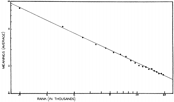 Zipf's Correlation between Word Frequency and Number of Senses