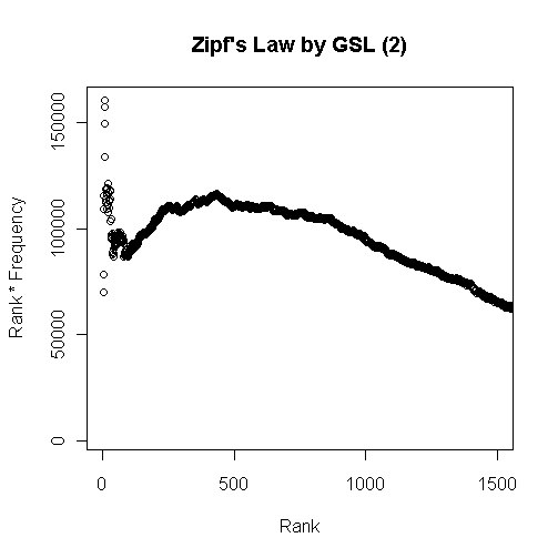 Zipf's Law by GSL (Rank * Frequency = Constant?)