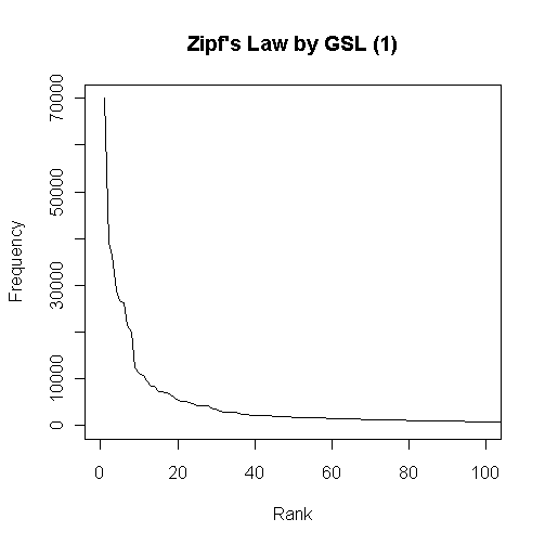 Zipf's Law by GSL (Rank and Frequency)
