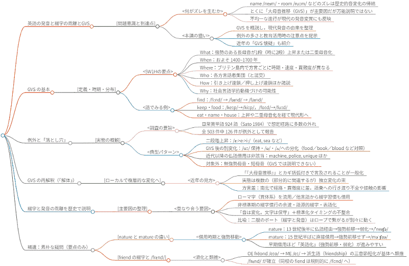 lib/phonetics_seminar_re_gvs_20250928_mindmap_large.png