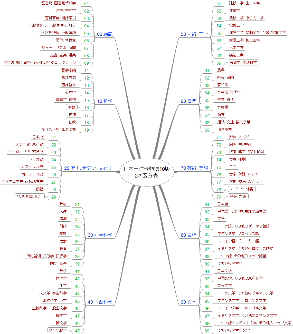 NDC10 in Mindmap